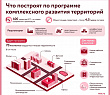 В феврале в столице одобрили восемь проектов КРТ